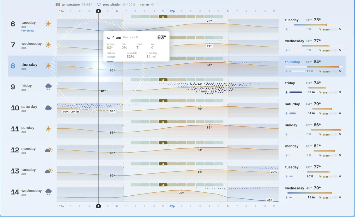 the telos ten-day outlook: hourly temperature curves, rain drawn as density, UV blocks and a hover card